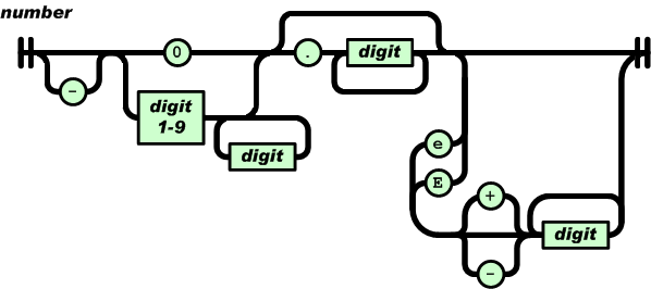 JSON numbers