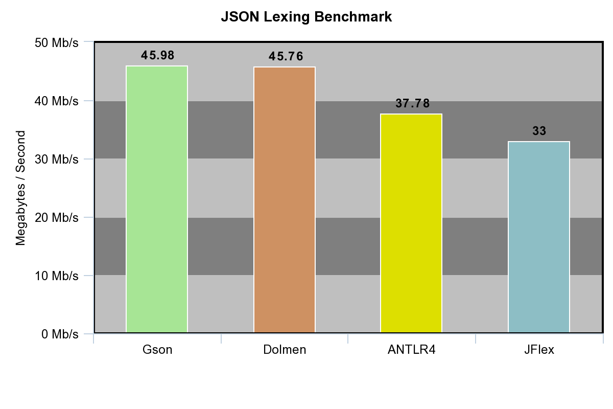 JSON lexing speed